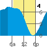 Tide chart for Kanaka Bay, San Juan Island, Washington on 2024/03/4