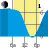 Tide chart for Kanaka Bay, San Juan Island, Washington on 2024/04/1
