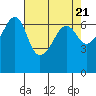 Tide chart for Kanaka Bay, San Juan Island, Washington on 2024/04/21