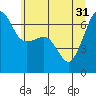 Tide chart for Kanaka Bay, San Juan Island, Washington on 2024/05/31