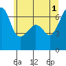 Tide chart for Kanaka Bay, San Juan Island, Washington on 2024/06/1