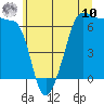Tide chart for Kanaka Bay, San Juan Island, Washington on 2025/07/10