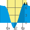 Tide chart for Kanaka Bay, San Juan Island, Washington on 2025/07/11