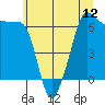 Tide chart for Kanaka Bay, San Juan Island, Washington on 2025/07/12