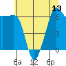 Tide chart for Kanaka Bay, San Juan Island, Washington on 2025/07/13
