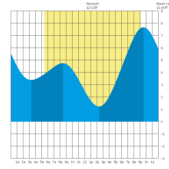 Tide chart for Kanaka Bay, San Juan Island on 2025/07/16