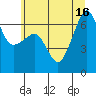 Tide chart for Kanaka Bay, San Juan Island, Washington on 2025/07/16
