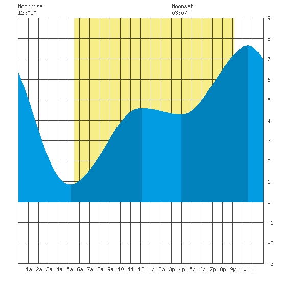 Tide chart for Kanaka Bay, San Juan Island on 2025/07/18