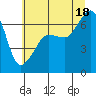 Tide chart for Kanaka Bay, San Juan Island, Washington on 2025/07/18