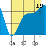 Tide chart for Kanaka Bay, San Juan Island, Washington on 2025/07/19