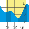 Tide chart for Kanaka Bay, San Juan Island, Washington on 2025/07/1