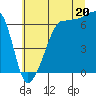 Tide chart for Kanaka Bay, San Juan Island, Washington on 2025/07/20