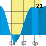 Tide chart for Kanaka Bay, San Juan Island, Washington on 2025/07/21