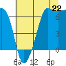 Tide chart for Kanaka Bay, San Juan Island, Washington on 2025/07/22
