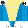 Tide chart for Kanaka Bay, San Juan Island, Washington on 2025/07/24