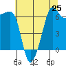 Tide chart for Kanaka Bay, San Juan Island, Washington on 2025/07/25