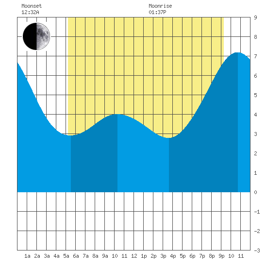 Tide chart for Kanaka Bay, San Juan Island on 2025/07/02