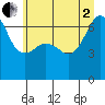 Tide chart for Kanaka Bay, San Juan Island, Washington on 2025/07/2