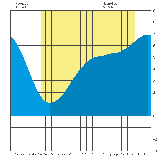 Tide chart for Kanaka Bay, San Juan Island on 2025/07/04