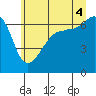 Tide chart for Kanaka Bay, San Juan Island, Washington on 2025/07/4