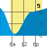 Tide chart for Kanaka Bay, San Juan Island, Washington on 2025/07/5