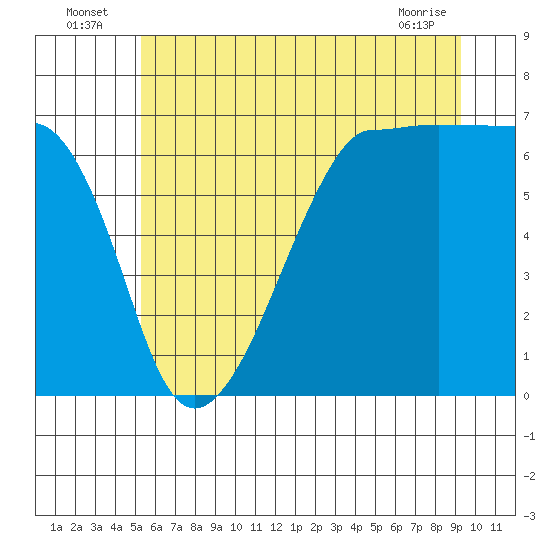 Tide chart for Kanaka Bay, San Juan Island on 2025/07/06
