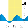 Tide chart for Ochlockonee Bay, Apalachee Bay, Florida on 2021/02/10