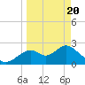 Tide chart for Ochlockonee Bay, Apalachee Bay, Florida on 2021/03/20