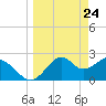 Tide chart for Ochlockonee Bay, Apalachee Bay, Florida on 2021/03/24