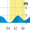 Tide chart for Ochlockonee Bay, Apalachee Bay, Florida on 2021/03/25