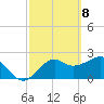 Tide chart for Ochlockonee Bay, Apalachee Bay, Florida on 2021/03/8