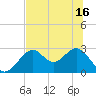 Tide chart for Ochlockonee Bay, Apalachee Bay, Florida on 2021/06/16