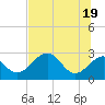Tide chart for Ochlockonee Bay, Apalachee Bay, Florida on 2021/06/19