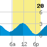 Tide chart for Ochlockonee Bay, Apalachee Bay, Florida on 2021/06/20