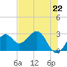 Tide chart for Ochlockonee Bay, Apalachee Bay, Florida on 2021/06/22