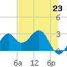Tide chart for Ochlockonee Bay, Apalachee Bay, Florida on 2021/06/23