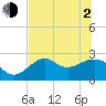 Tide chart for Ochlockonee Bay, Apalachee Bay, Florida on 2021/06/2