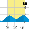 Tide chart for Ochlockonee Bay, Apalachee Bay, Florida on 2021/06/30