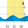 Tide chart for Ochlockonee Bay, Apalachee Bay, Florida on 2021/06/3