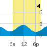 Tide chart for Ochlockonee Bay, Apalachee Bay, Florida on 2021/06/4