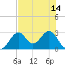 Tide chart for Ochlockonee Bay, Apalachee Bay, Florida on 2021/07/14