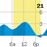 Tide chart for Ochlockonee Bay, Apalachee Bay, Florida on 2021/07/21