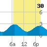 Tide chart for Ochlockonee Bay, Apalachee Bay, Florida on 2021/07/30