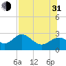 Tide chart for Ochlockonee Bay, Apalachee Bay, Florida on 2021/07/31