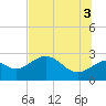 Tide chart for Ochlockonee Bay, Apalachee Bay, Florida on 2021/07/3
