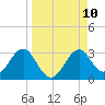 Tide chart for Ochlockonee Bay, Apalachee Bay, Florida on 2021/09/10