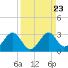 Tide chart for Ochlockonee Bay, Apalachee Bay, Florida on 2021/09/23