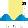 Tide chart for Ochlockonee Bay, Apalachee Bay, Florida on 2021/09/25