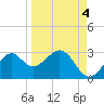 Tide chart for Ochlockonee Bay, Apalachee Bay, Florida on 2021/09/4