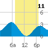 Tide chart for Ochlockonee Bay, Apalachee Bay, Florida on 2021/10/11